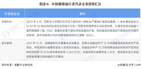 中國潤滑油行業(yè)代表企業(yè)投資動(dòng)態(tài)與咨詢分析